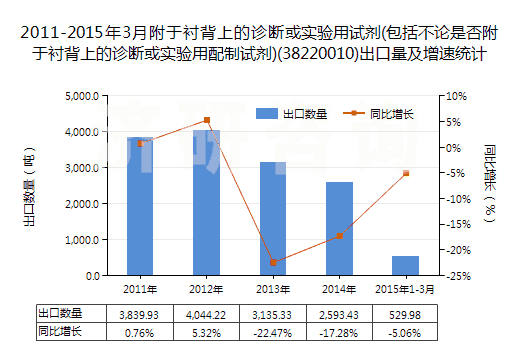 2011-2015年3月附于襯背上的診斷或?qū)嶒?yàn)用試劑(包括不論是否附于襯背上的診斷或?qū)嶒?yàn)用配制試劑)(38220010)出口量及增速統(tǒng)計(jì)